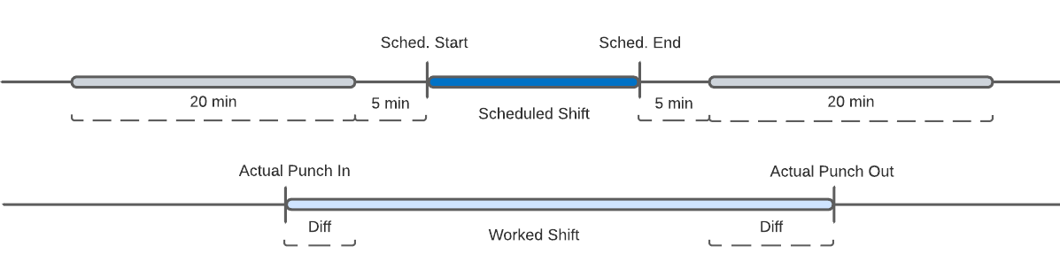 Early / Late Time Punch Thresholds